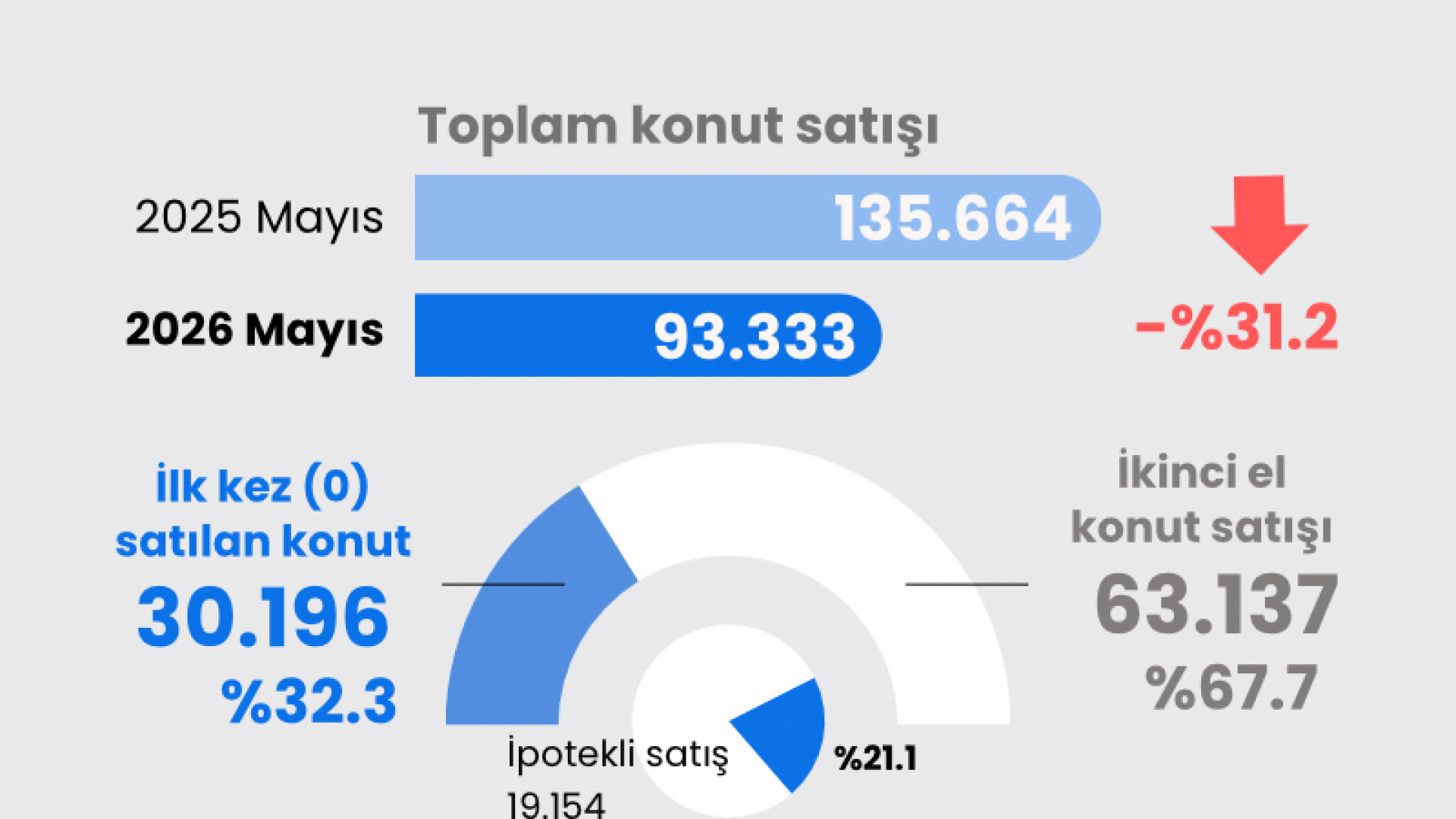 Mayıs ayında konut satışları yüzde 31,2 geriledi, 93 bin 333 adet satıldı