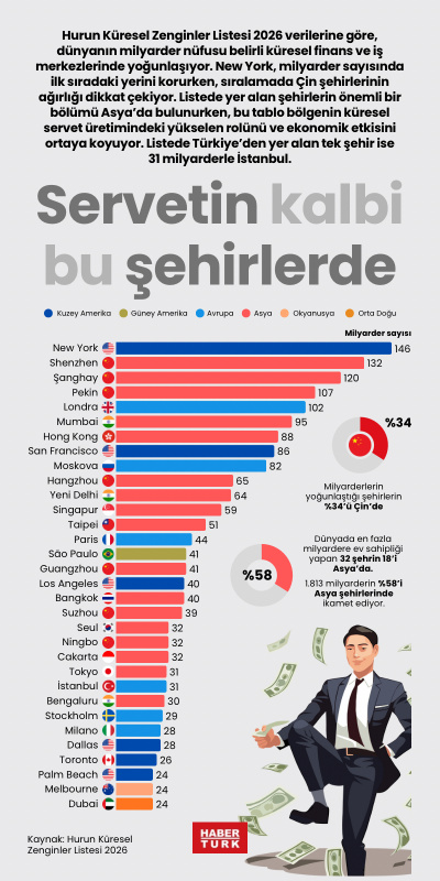 Servetin kalbi bu şehirlerde
