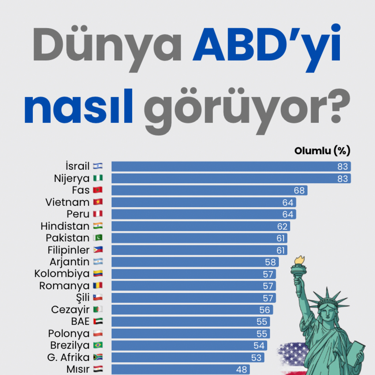 Küresel Bakış Açısı: ABD’nin İtibarı Yükselen Farklılıklarla Karşı Karşıya