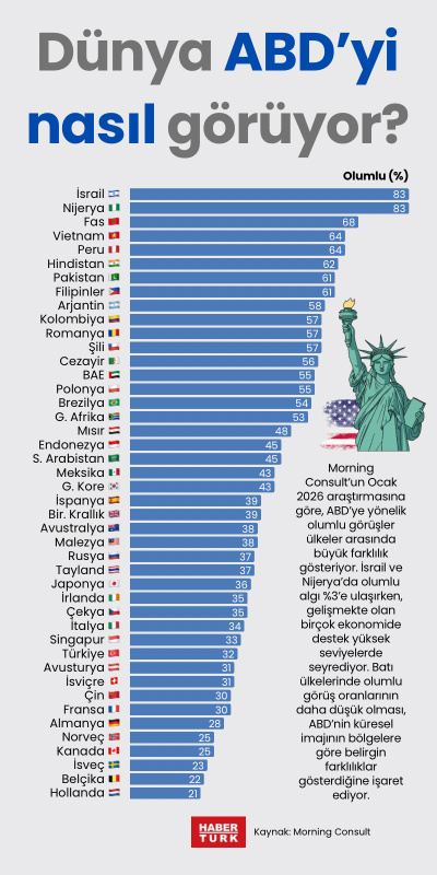 Dünya ABD’yi nasıl görüyor?