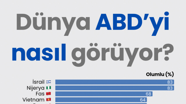 Dünya ABD'yi nasıl görüyor?