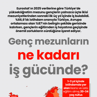 Genç mezunların ne kadarı iş gücünde?