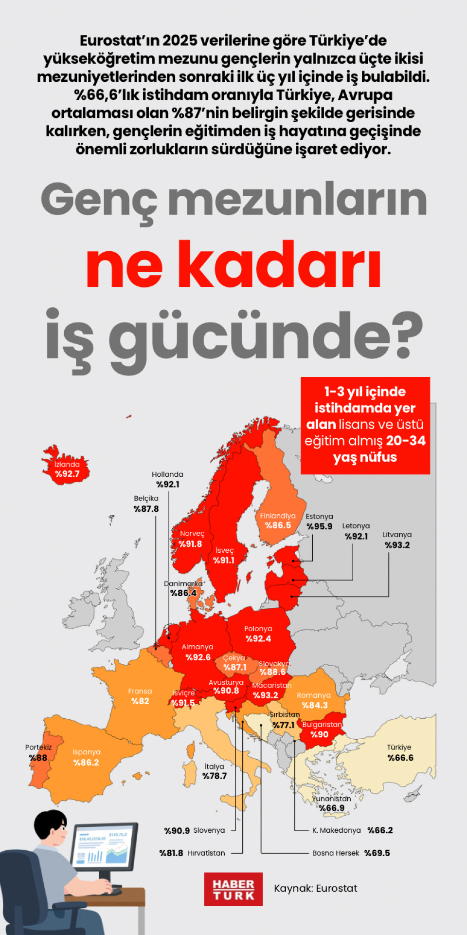 Genç mezunların ne kadarı iş gücünde?
