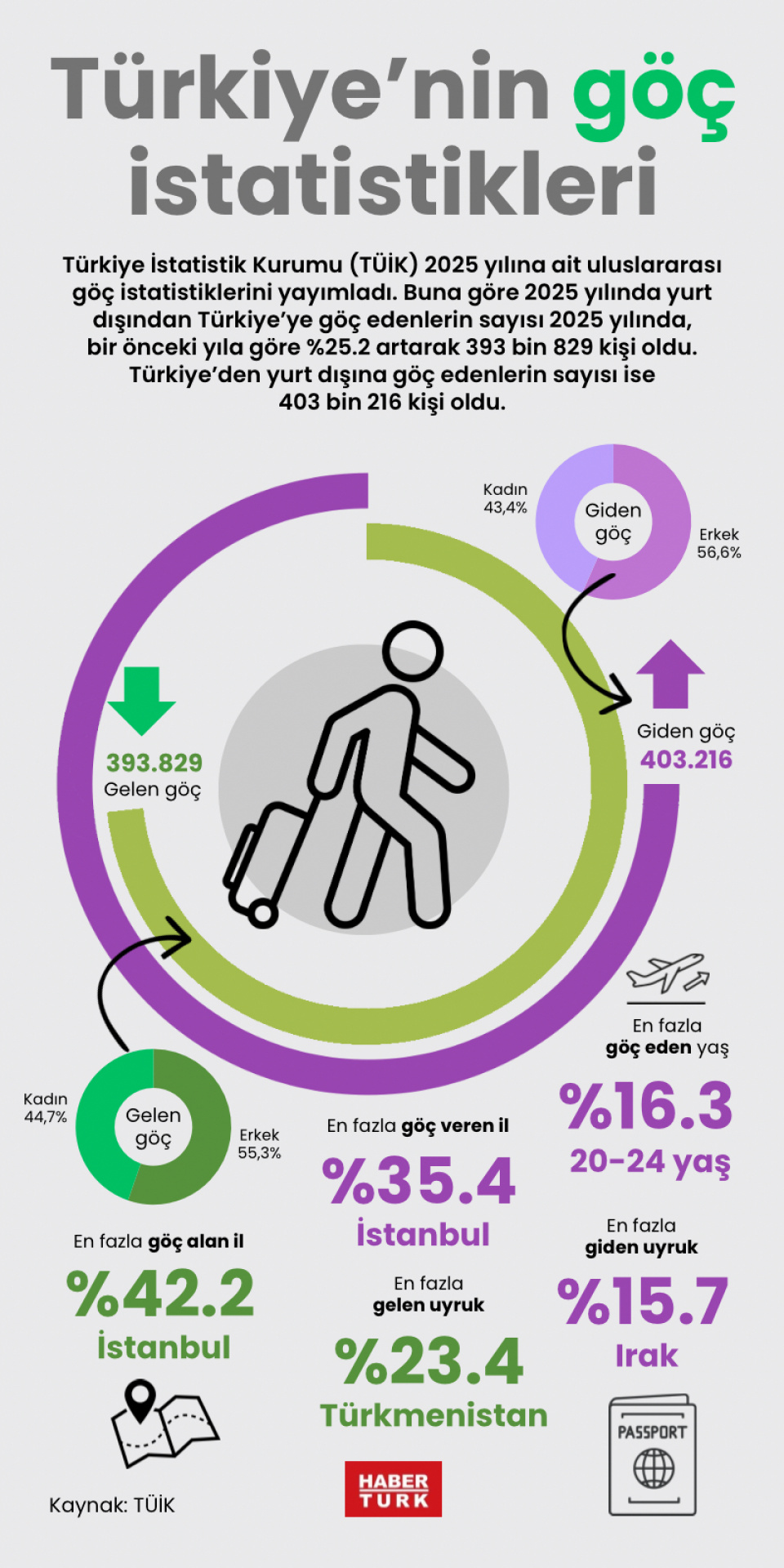 Türkiye'nin göç istatistikleri