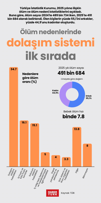 Ölüm nedenlerinde dolaşım sistemi ilk sırada