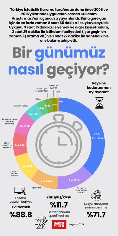 Bir günümüz nasıl geçiyor?