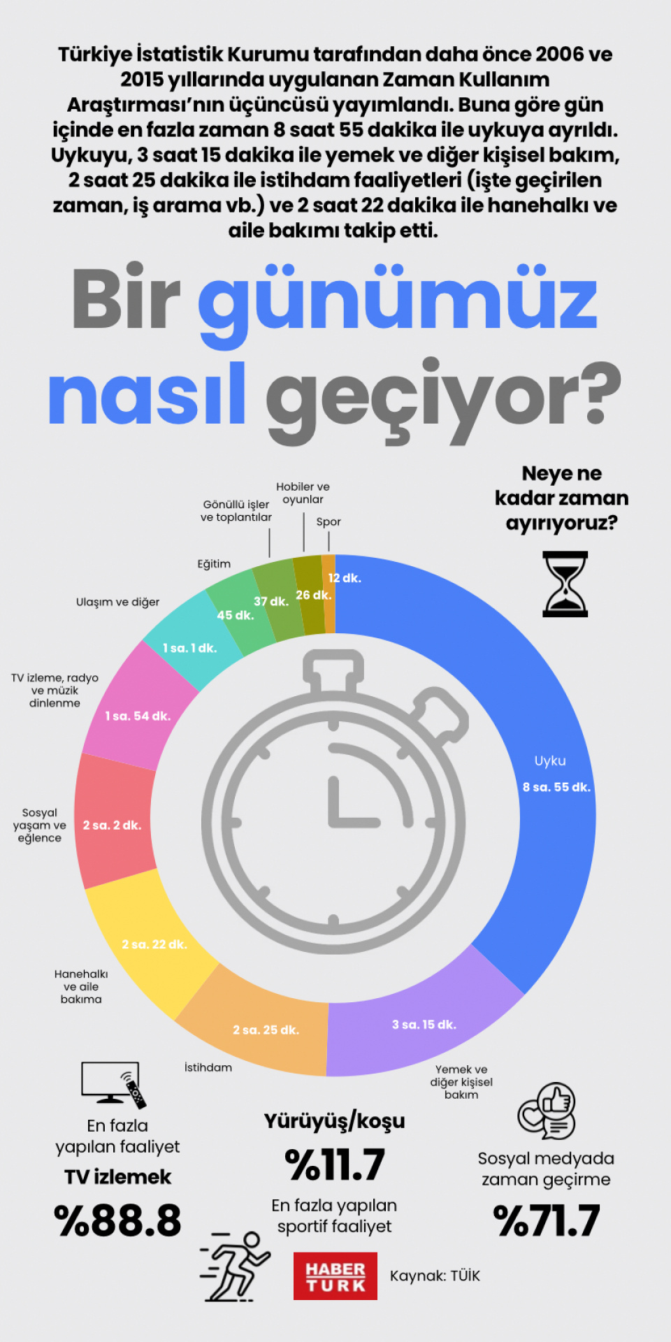 Bir günümüz nasıl geçiyor?