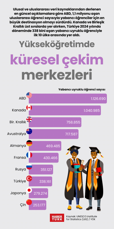 Yükseköğretimde küresel çekim merkezleri