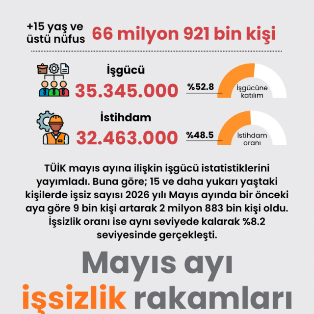 Mayıs ayı işsizlik rakamları