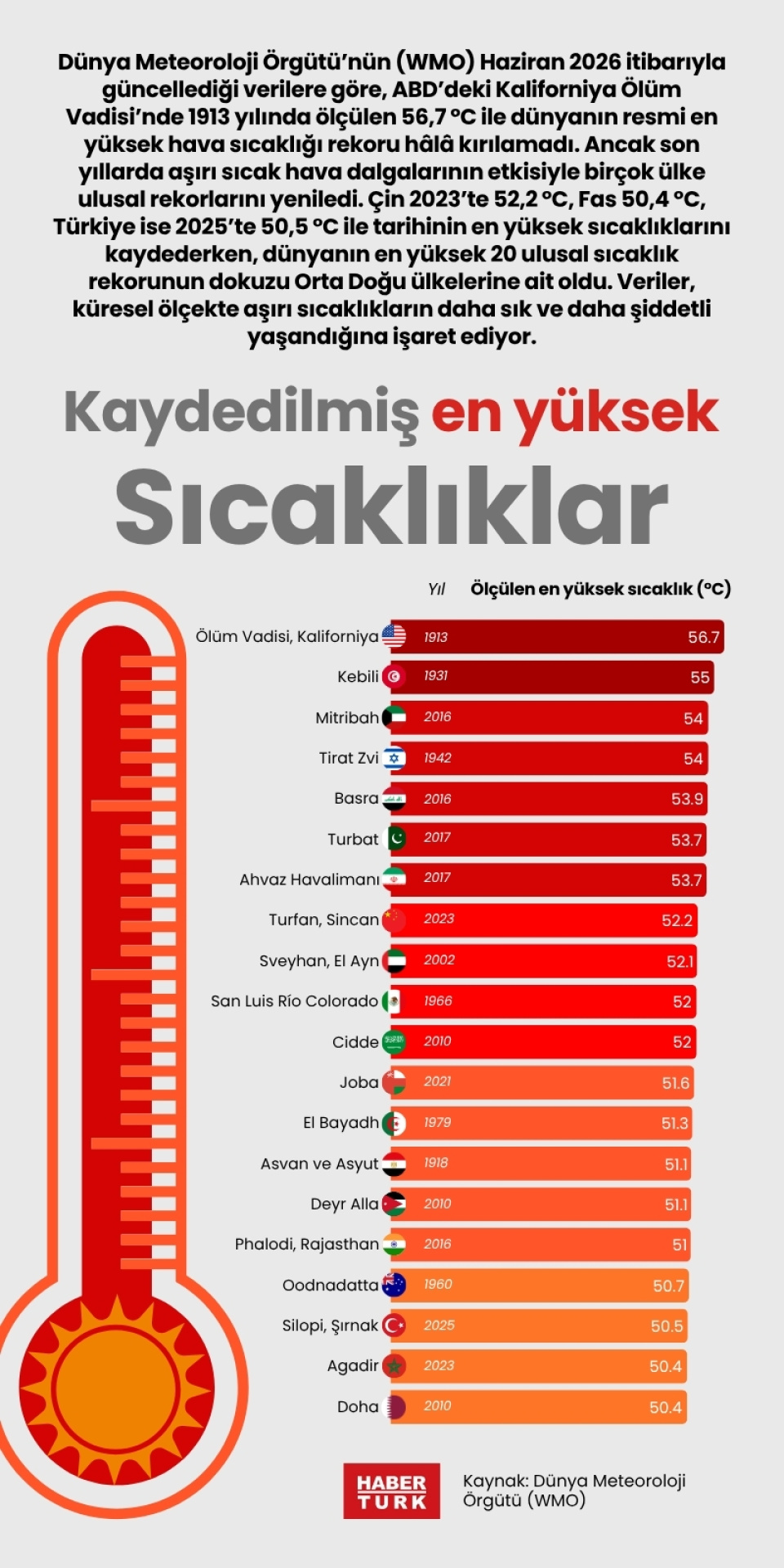Kaydedilmiş en yüksek sıcaklıklar