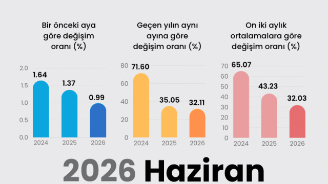 2026 Haziran enflasyon verileri