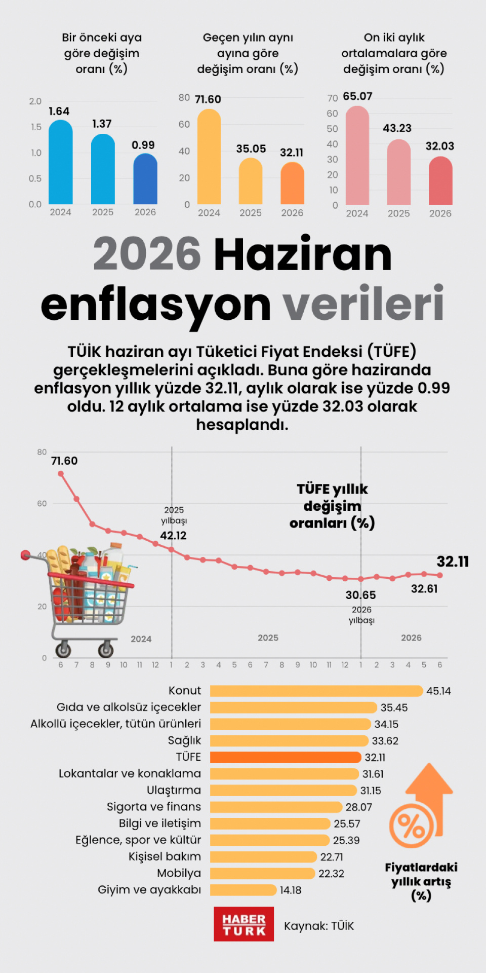 2026 Haziran enflasyon verileri