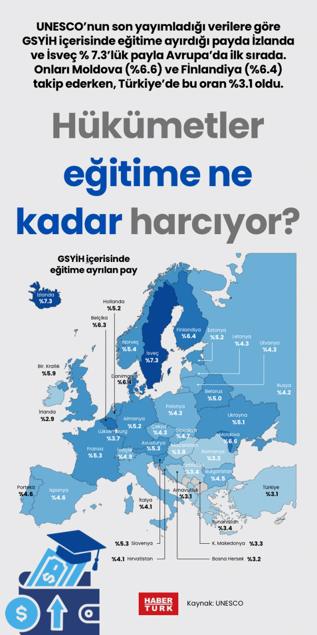Hükümetler eğitime ne kadar harcıyor?