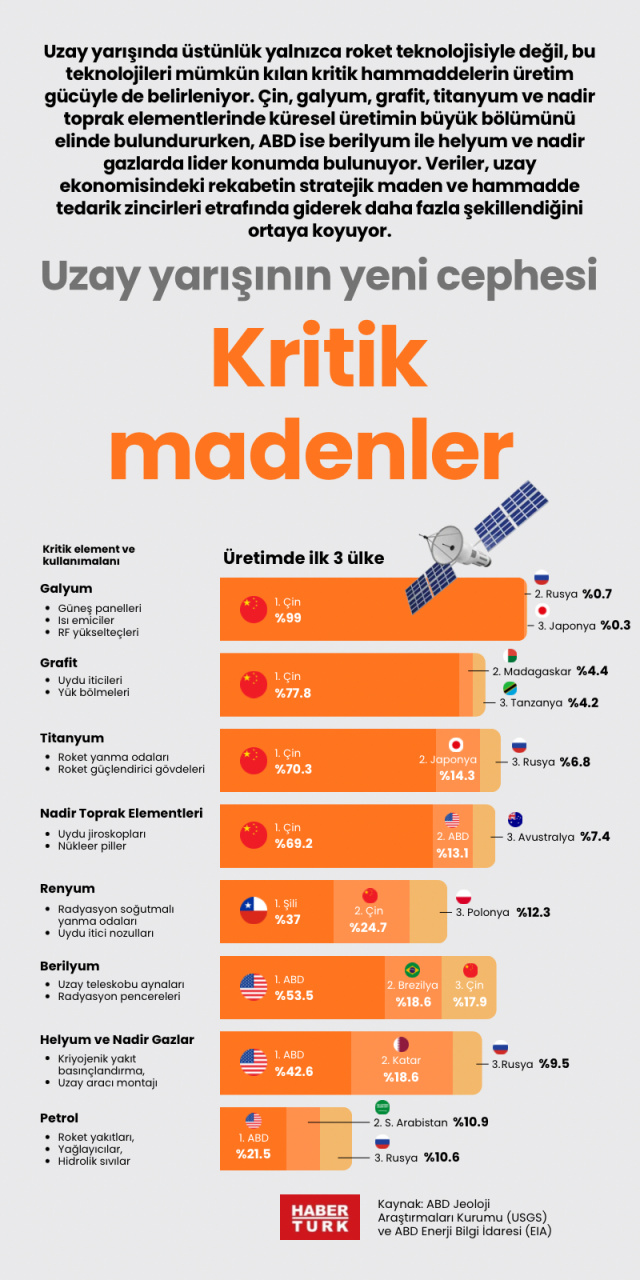Uzay yarışının yeni cephesi kritik madenler