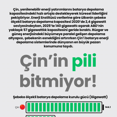 Çin’in pili bitmiyor!