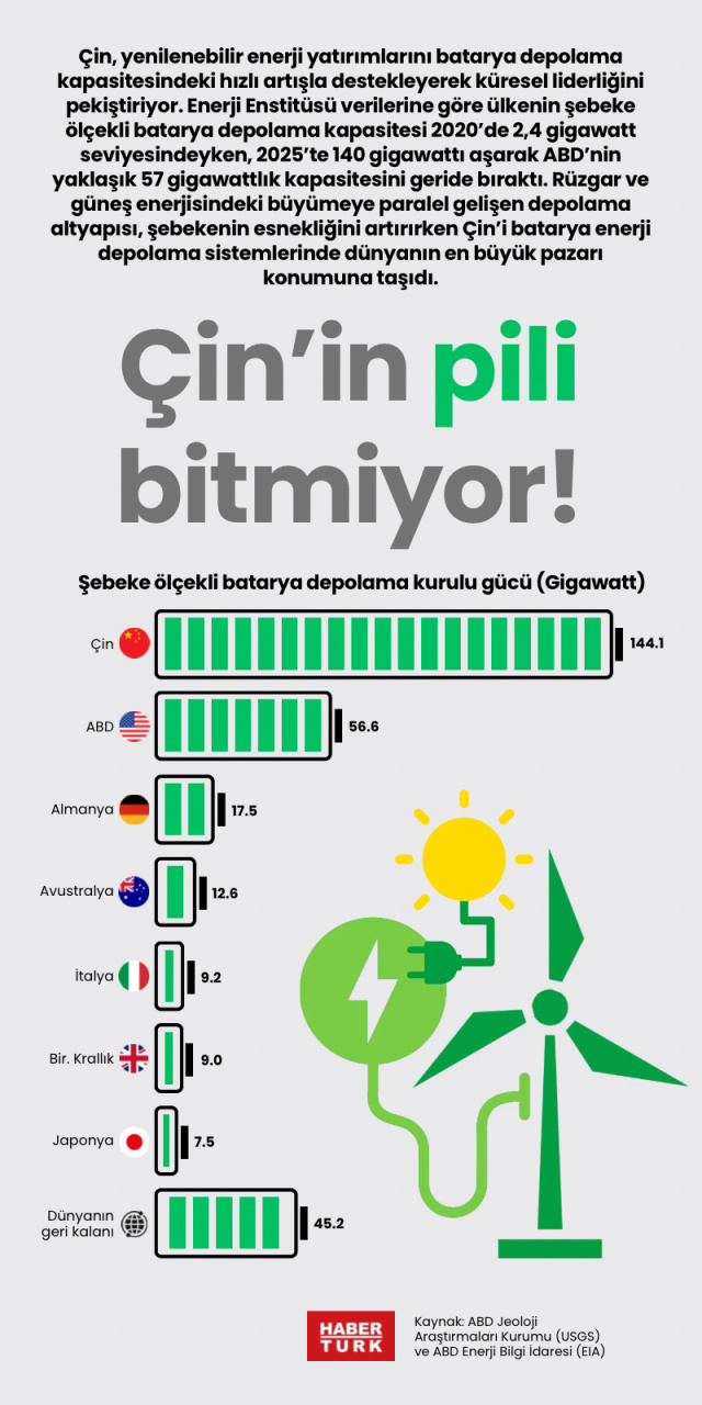Çin'in pili bitmiyor!