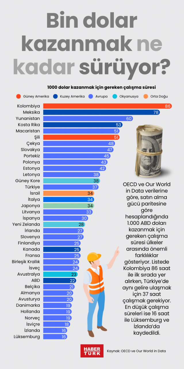 Bin dolar kazanmak ne kadar sürüyor?