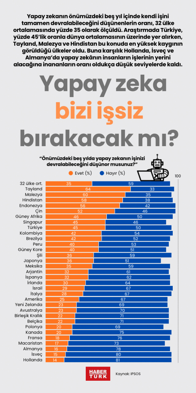 Yapay zeka bizi işsiz bırakacak mı?