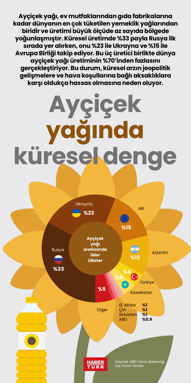 Ayçiçek yağında küresel denge