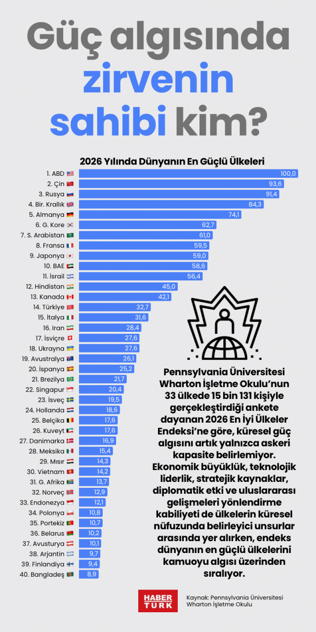 Güç algısında zirvenin sahibi kim?