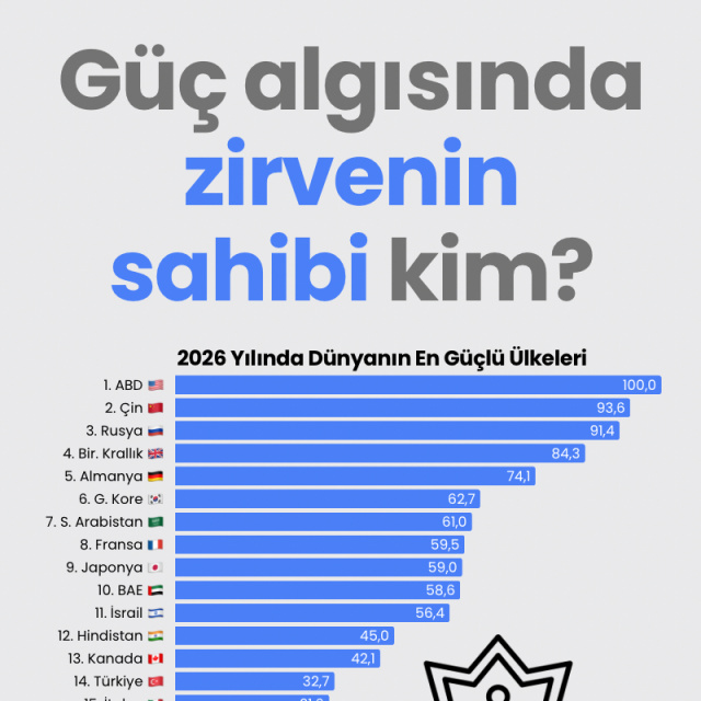 Güç algısında zirvenin sahibi kim?