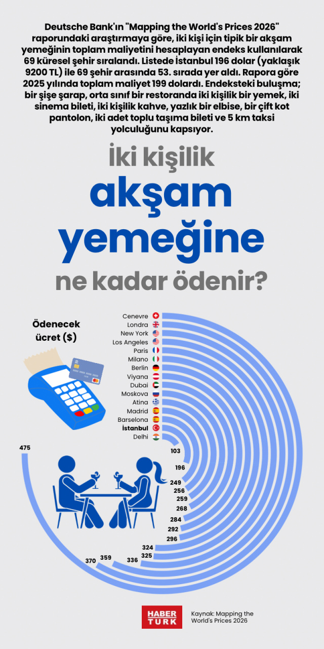 İki kişilik akşam yemeğine ne kadar ödenir?