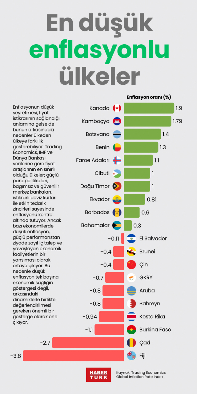 En düşük enflasyonlu ülkeler