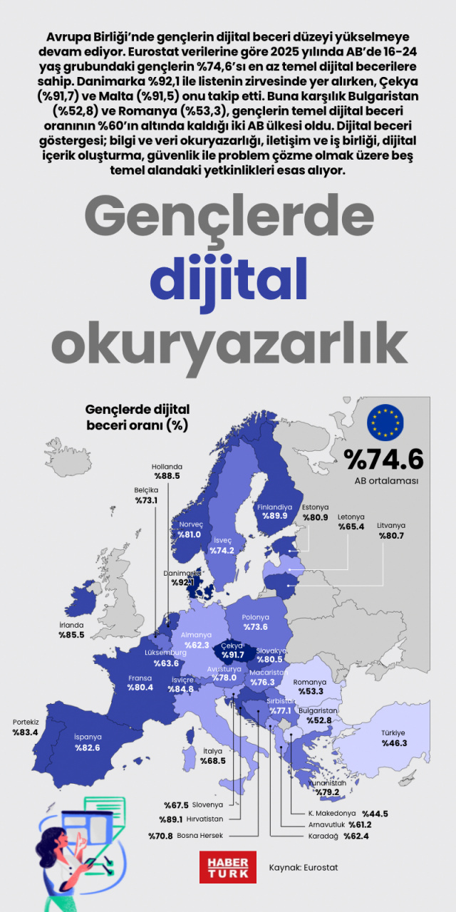Gençlerde dijital okuryazarlık