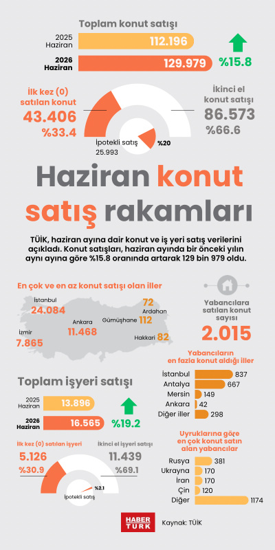 Haziran konut satış rakamları