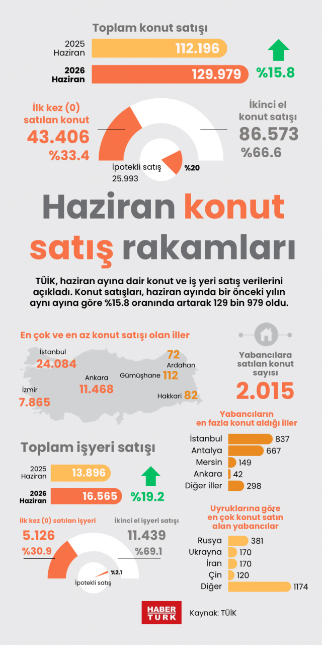 Haziran konut satış rakamları