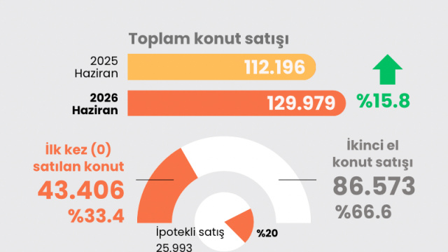Haziran konut satış rakamları