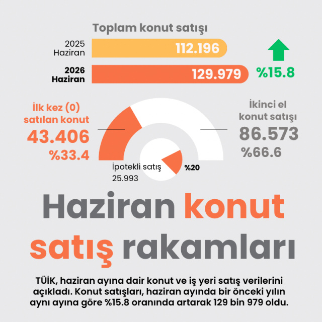 Haziran konut satış rakamları