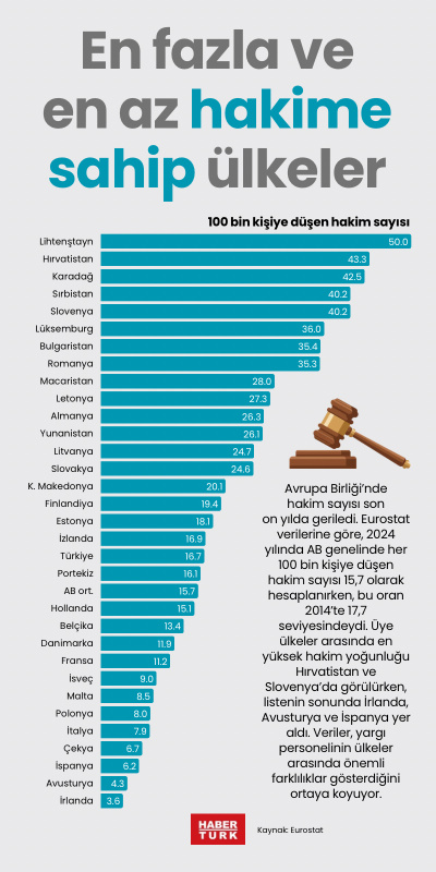 En fazla ve en az hakime sahip ülkeler