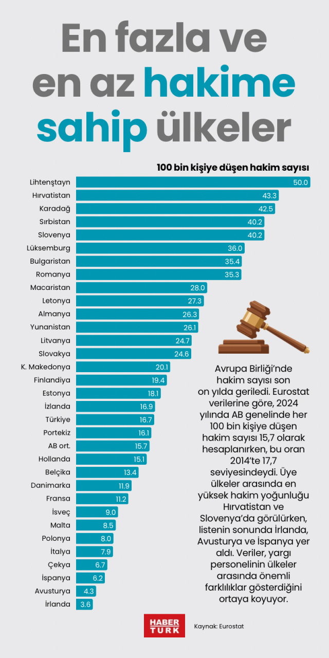 En fazla ve en az hakime sahip ülkeler