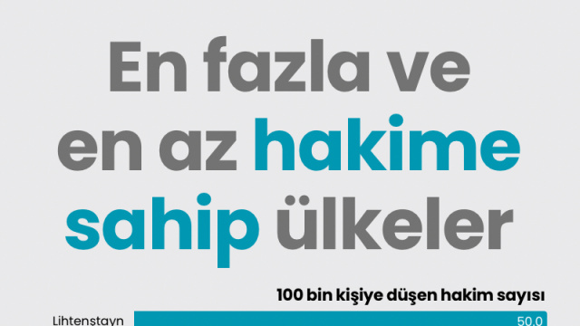 En fazla ve en az hakime sahip ülkeler