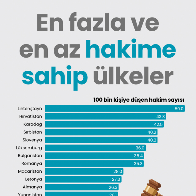 En fazla ve en az hakime sahip ülkeler