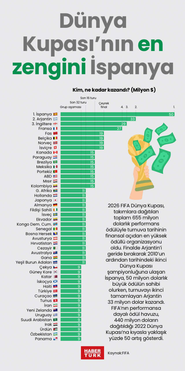 Dünya Kupası'nın en zengini İspanya