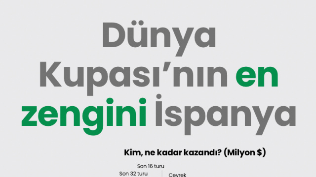 Dünya Kupası'nın en zengini İspanya