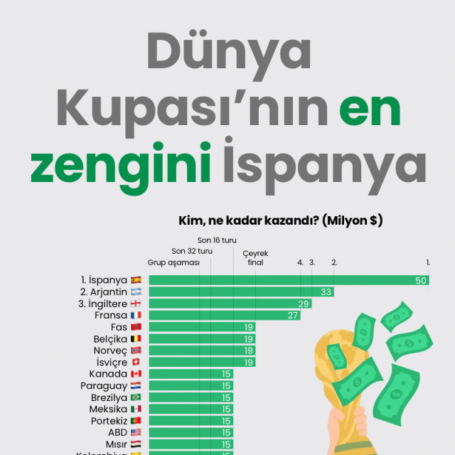 Dünya Kupası’nın en zengini İspanya