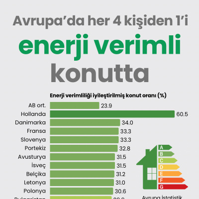 Avrupa’da her 4 kişiden 1’i enerji verimli konutta