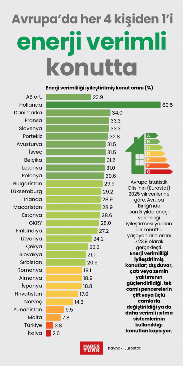 Avrupa'da her 4 kişiden 1'i enerji verimli konutta