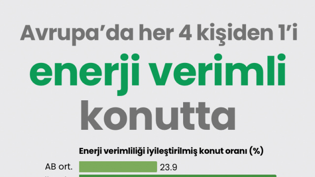 Avrupa’da her 4 kişiden 1’i enerji verimli konutta