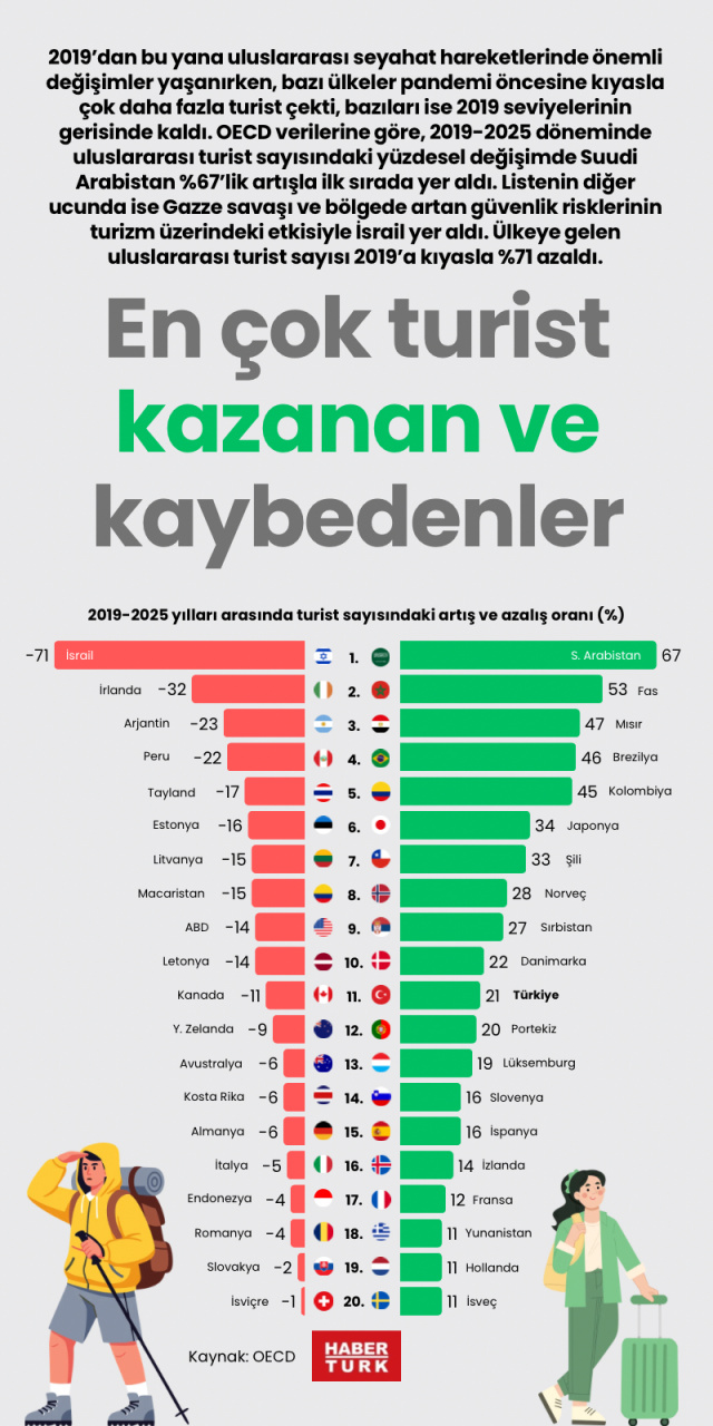 En çok turist kazanan ve kaybedenler