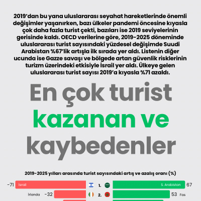 En çok turist kazanan ve kaybedenler