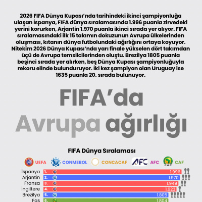 FIFA’da Avrupa ağırlığı