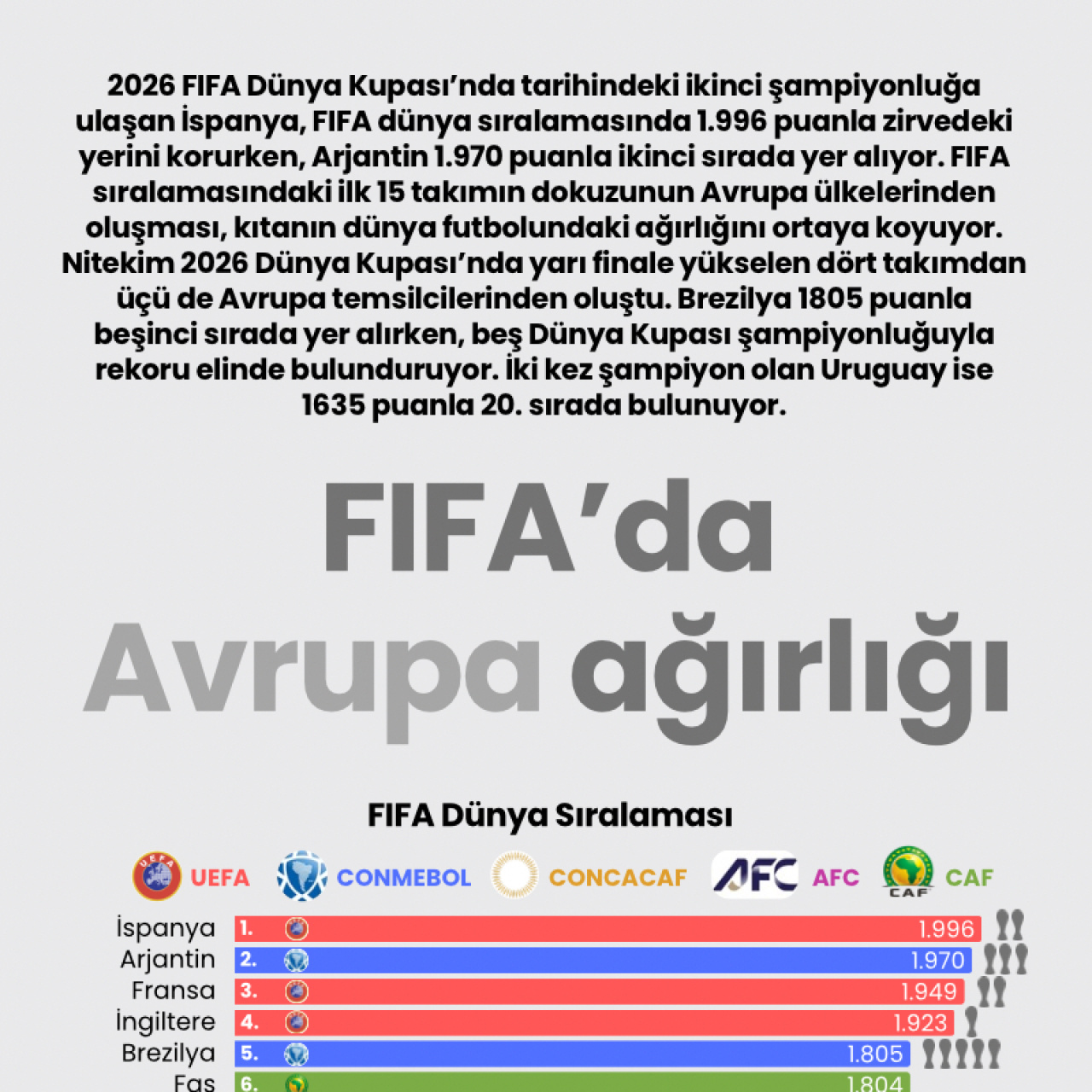 FIFA’da Avrupa ağırlığı