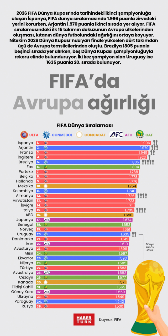 FIFA'da Avrupa ağırlığı