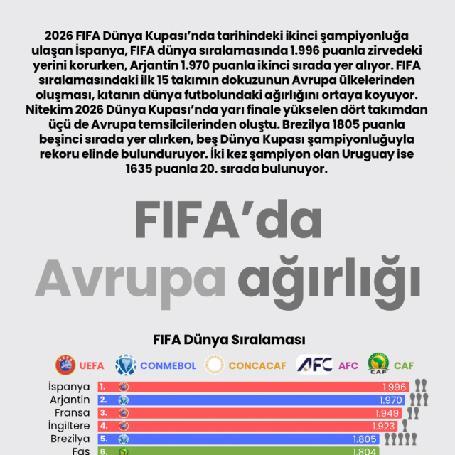 FIFA'da Avrupa ağırlığı