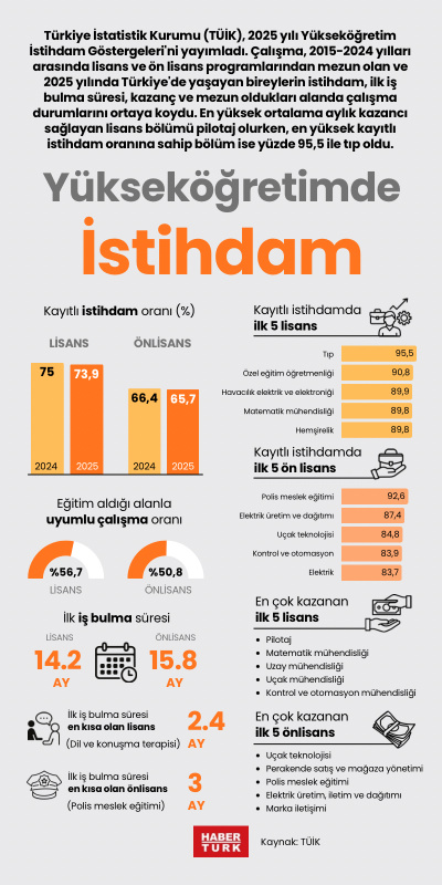 Yükseköğretimde istihdam