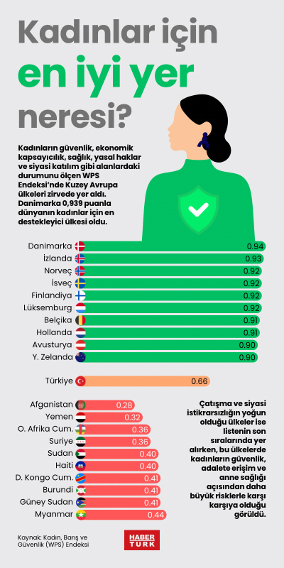 Dünyada kadınlar için en iyi yer neresi?